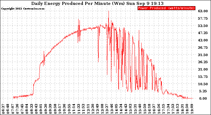 Solar PV/Inverter Performance Daily Energy Production Per Minute