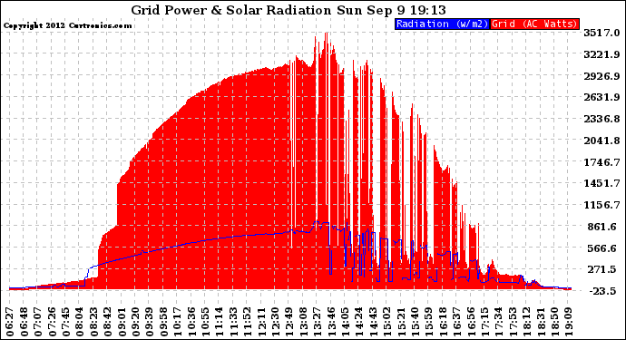 Solar PV/Inverter Performance Grid Power & Solar Radiation