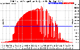 Solar PV/Inverter Performance Inverter Power Output