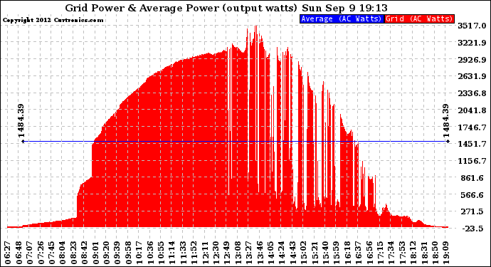 Solar PV/Inverter Performance Inverter Power Output