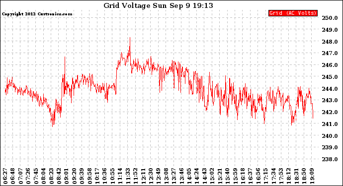 Solar PV/Inverter Performance Grid Voltage