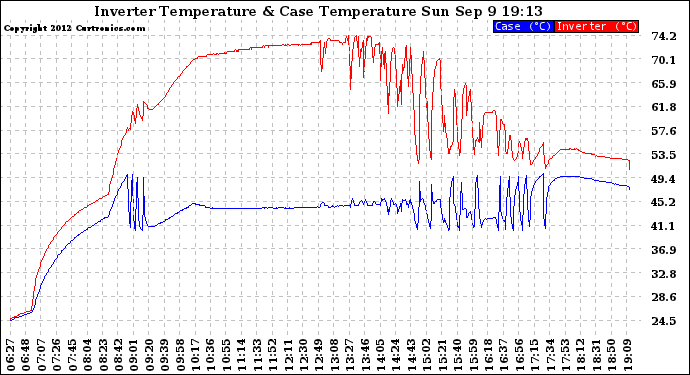 Solar PV/Inverter Performance Inverter Operating Temperature