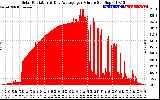 Solar PV/Inverter Performance Solar Radiation & Day Average per Minute