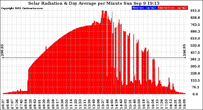 Solar PV/Inverter Performance Solar Radiation & Day Average per Minute