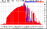 Solar PV/Inverter Performance Solar Radiation & Effective Solar Radiation per Minute