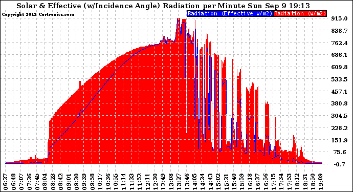 Solar PV/Inverter Performance Solar Radiation & Effective Solar Radiation per Minute