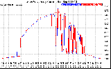 Solar PV/Inverter Performance Photovoltaic Panel Current Output