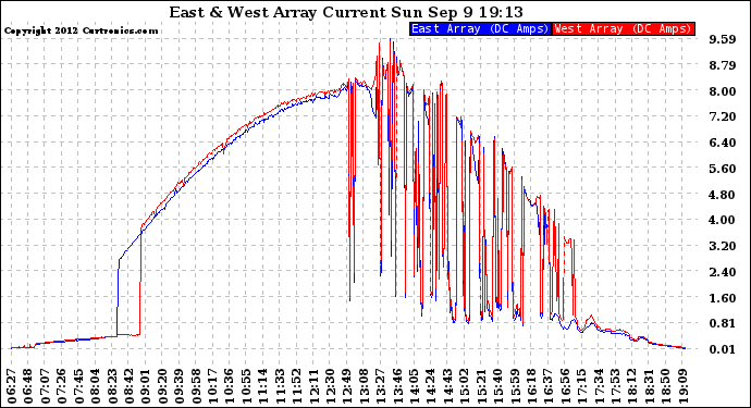 Solar PV/Inverter Performance Photovoltaic Panel Current Output
