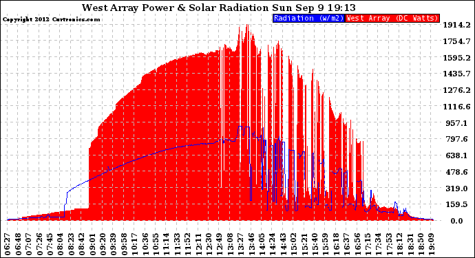 Solar PV/Inverter Performance West Array Power Output & Solar Radiation
