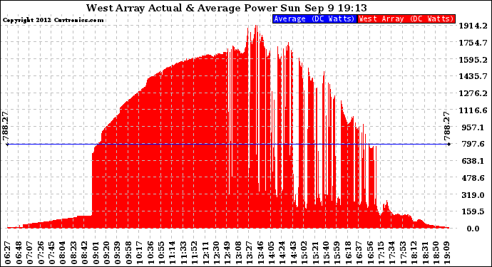 Solar PV/Inverter Performance West Array Actual & Average Power Output