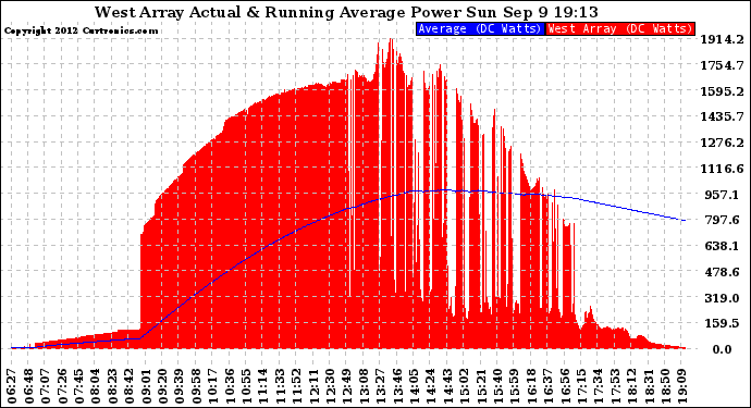 Solar PV/Inverter Performance West Array Actual & Running Average Power Output