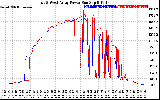 Solar PV/Inverter Performance Photovoltaic Panel Power Output