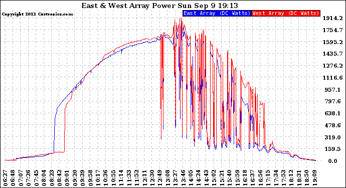 Solar PV/Inverter Performance Photovoltaic Panel Power Output