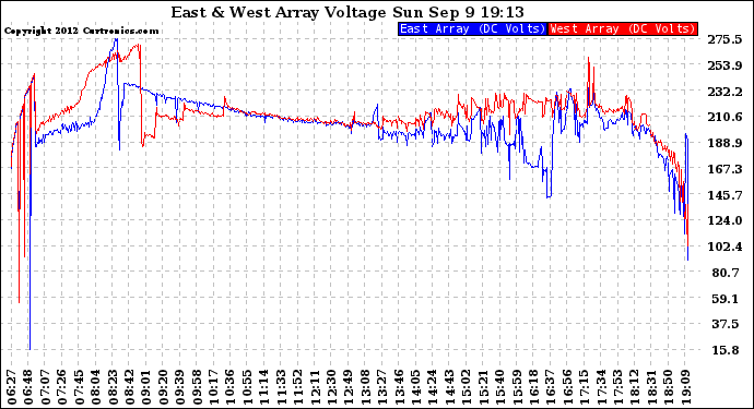 Solar PV/Inverter Performance Photovoltaic Panel Voltage Output