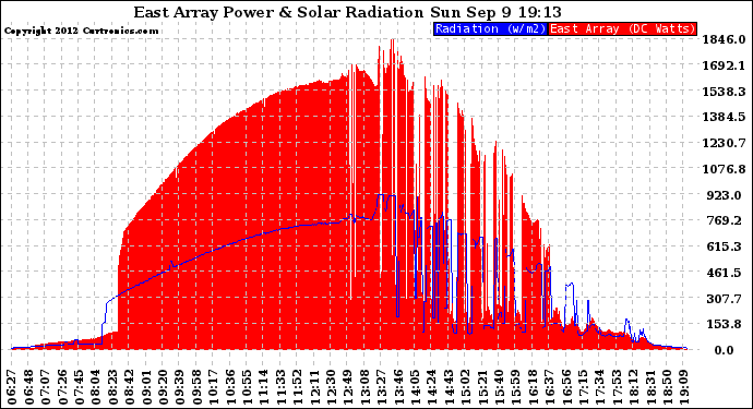 Solar PV/Inverter Performance East Array Power Output & Solar Radiation