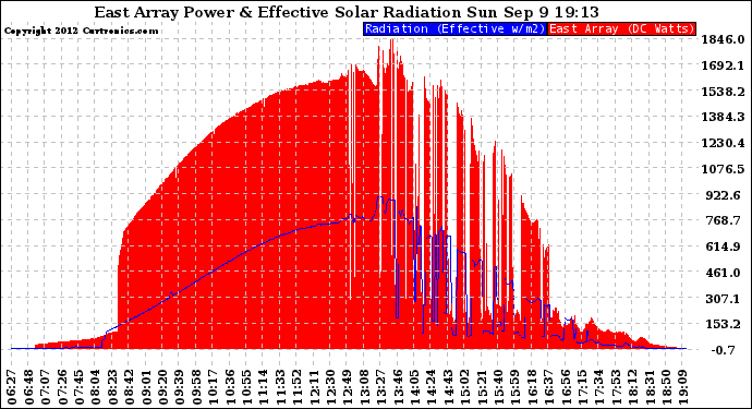 Solar PV/Inverter Performance East Array Power Output & Effective Solar Radiation