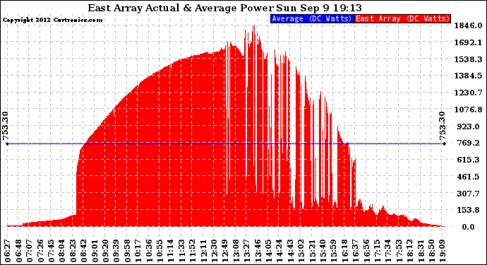 Solar PV/Inverter Performance East Array Actual & Average Power Output