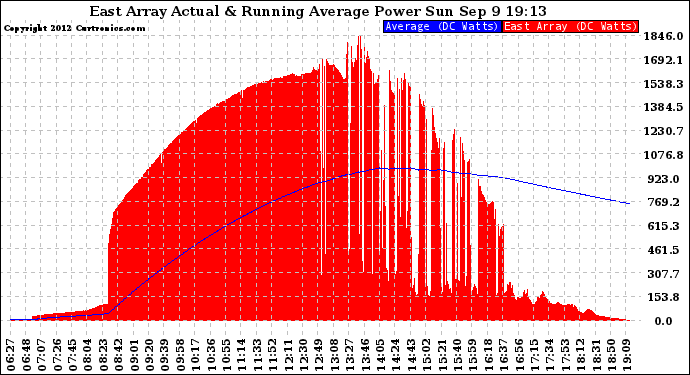 Solar PV/Inverter Performance East Array Actual & Running Average Power Output