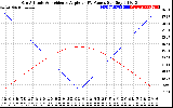 Solar PV/Inverter Performance Sun Altitude Angle & Sun Incidence Angle on PV Panels