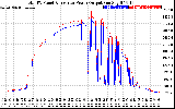 Solar PV/Inverter Performance PV Panel Power Output & Inverter Power Output