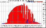 Solar PV/Inverter Performance Total PV Panel Power Output & Solar Radiation