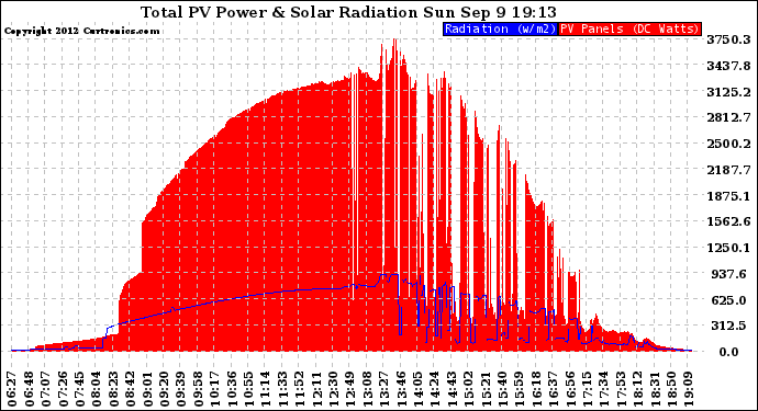 Solar PV/Inverter Performance Total PV Panel Power Output & Solar Radiation
