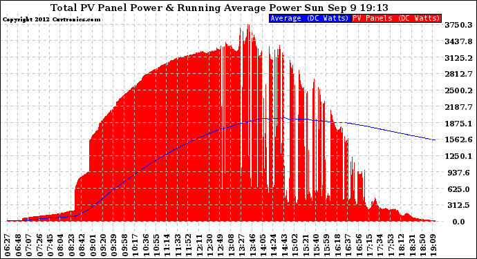 Solar PV/Inverter Performance Total PV Panel & Running Average Power Output