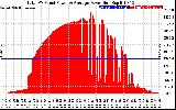 Solar PV/Inverter Performance Total PV Panel Power Output
