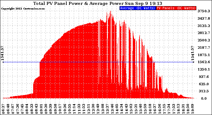Solar PV/Inverter Performance Total PV Panel Power Output