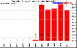 Solar PV/Inverter Performance Yearly Solar Energy Production