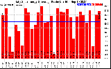 Solar PV/Inverter Performance Daily Solar Energy Production