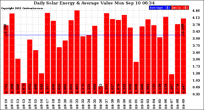 Solar PV/Inverter Performance Daily Solar Energy Production Value