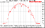 Solar PV/Inverter Performance Daily Energy Production Per Minute