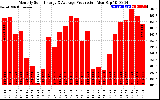 Solar PV/Inverter Performance Monthly Solar Energy Production