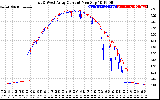 Solar PV/Inverter Performance Photovoltaic Panel Current Output