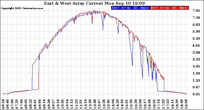 Solar PV/Inverter Performance Photovoltaic Panel Current Output