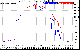 Solar PV/Inverter Performance Photovoltaic Panel Power Output