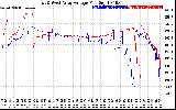 Solar PV/Inverter Performance Photovoltaic Panel Voltage Output