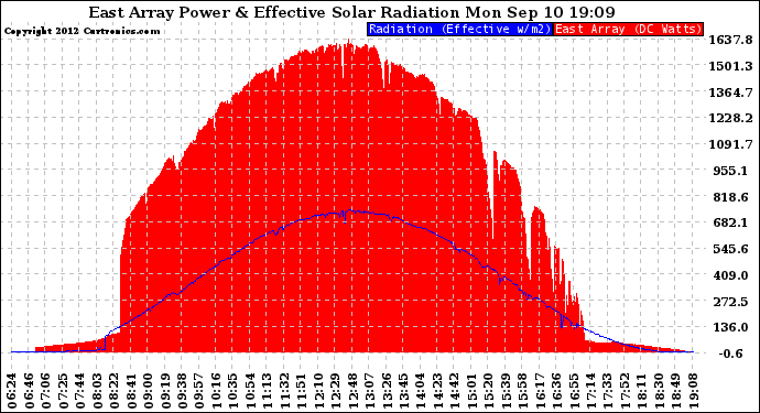 Solar PV/Inverter Performance East Array Power Output & Effective Solar Radiation