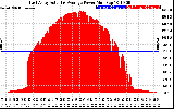 Solar PV/Inverter Performance East Array Actual & Average Power Output