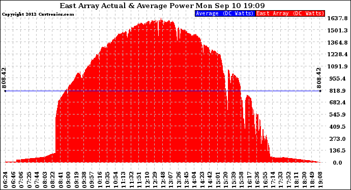 Solar PV/Inverter Performance East Array Actual & Average Power Output