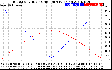 Solar PV/Inverter Performance Sun Altitude Angle & Sun Incidence Angle on PV Panels