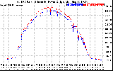 Solar PV/Inverter Performance PV Panel Power Output & Inverter Power Output