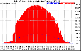 Solar PV/Inverter Performance Total PV Panel Power Output & Solar Radiation