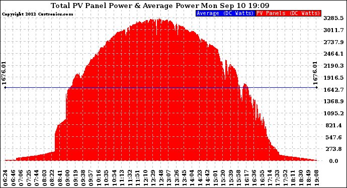 Solar PV/Inverter Performance Total PV Panel Power Output