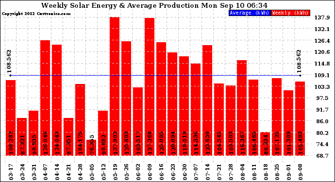 Solar PV/Inverter Performance Weekly Solar Energy Production