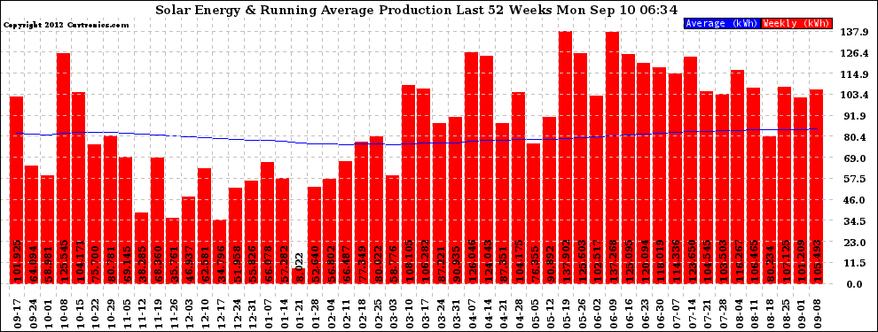 Solar PV/Inverter Performance Weekly Solar Energy Production Running Average Last 52 Weeks