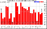 Solar PV/Inverter Performance Weekly Solar Energy Production Value