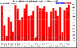 Solar PV/Inverter Performance Daily Solar Energy Production Value