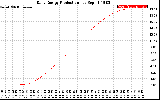 Solar PV/Inverter Performance Daily Energy Production